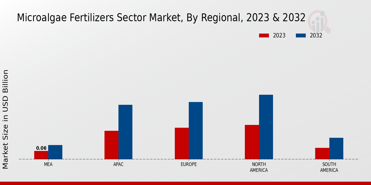 Microalgae Fertilizers Sector Market By Regional