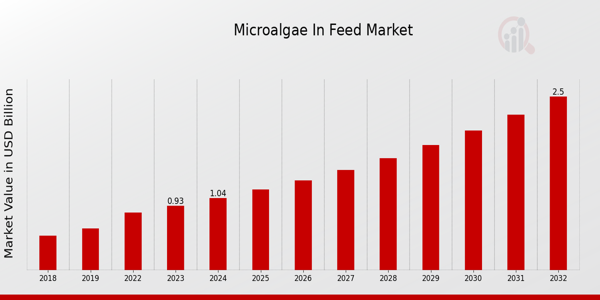 Microalgae in Feed Market Overview