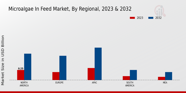 Microalgae in Feed Market Regional Insights