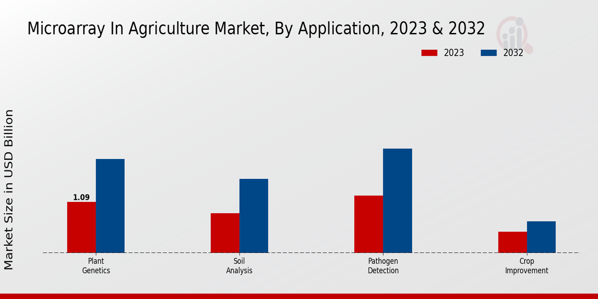 Microarray in Agriculture Market Application Insights