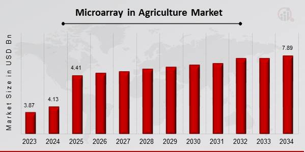  Microarray in Agriculture Market Overview