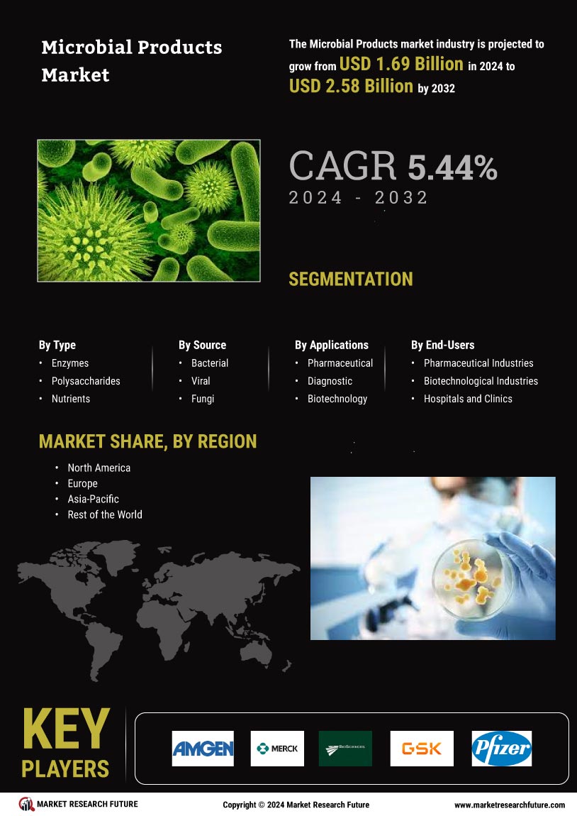 Microbial Products Market