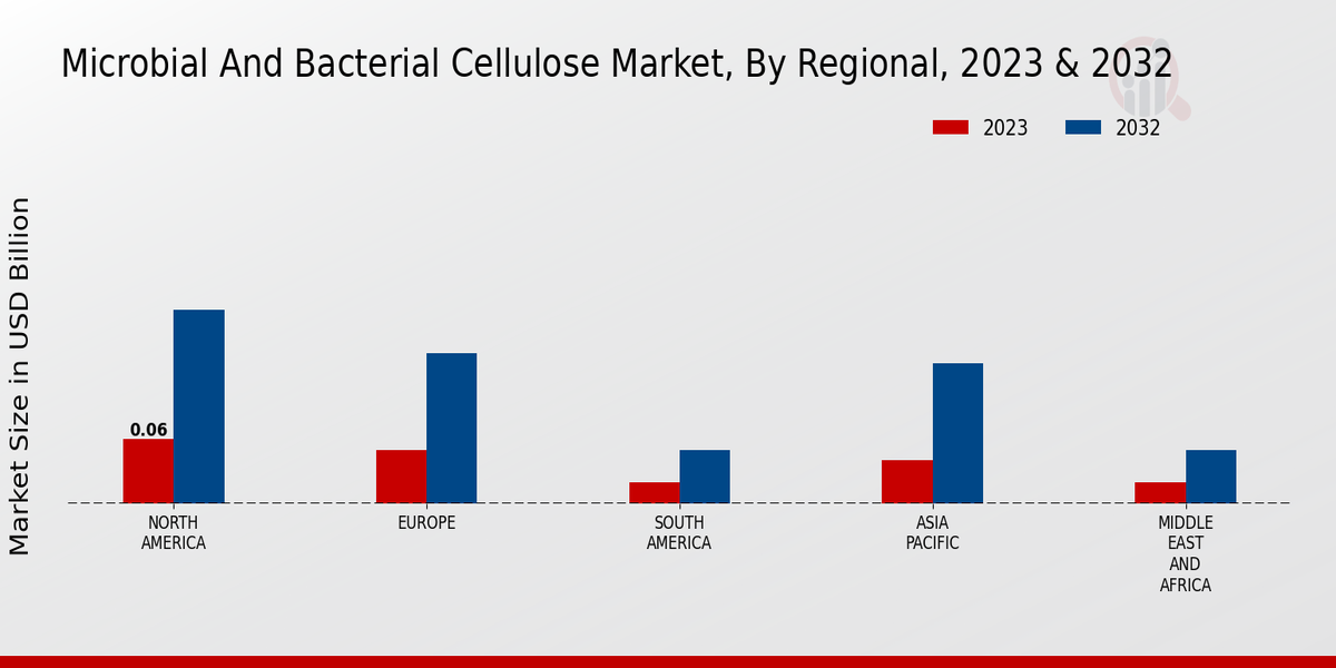 Microbial and Bacterial Cellulose Market Regional Insights