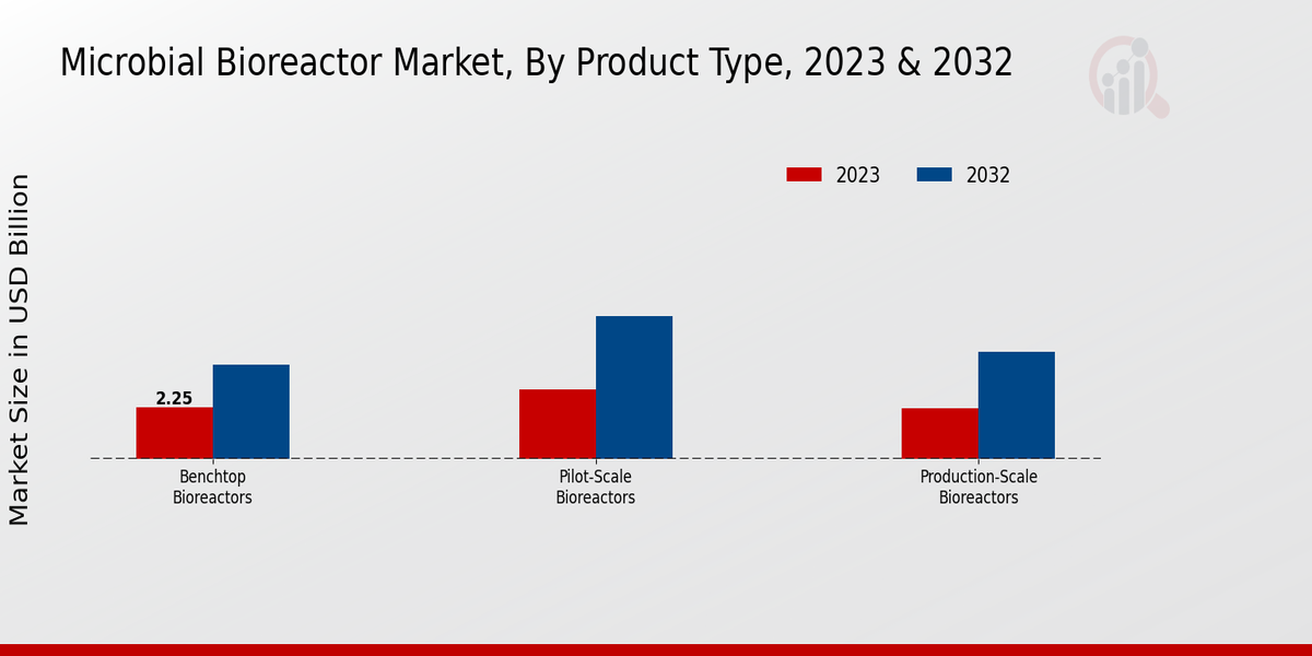 Microbial Bioreactor Market Product Type Insights  