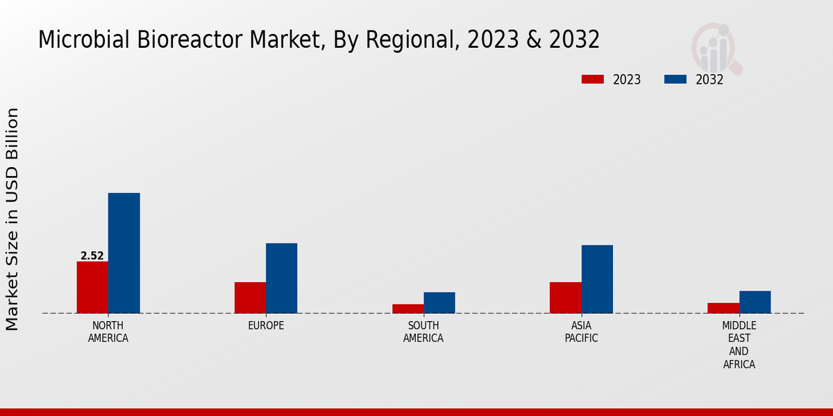 Microbial Bioreactor Market Regional Insights  