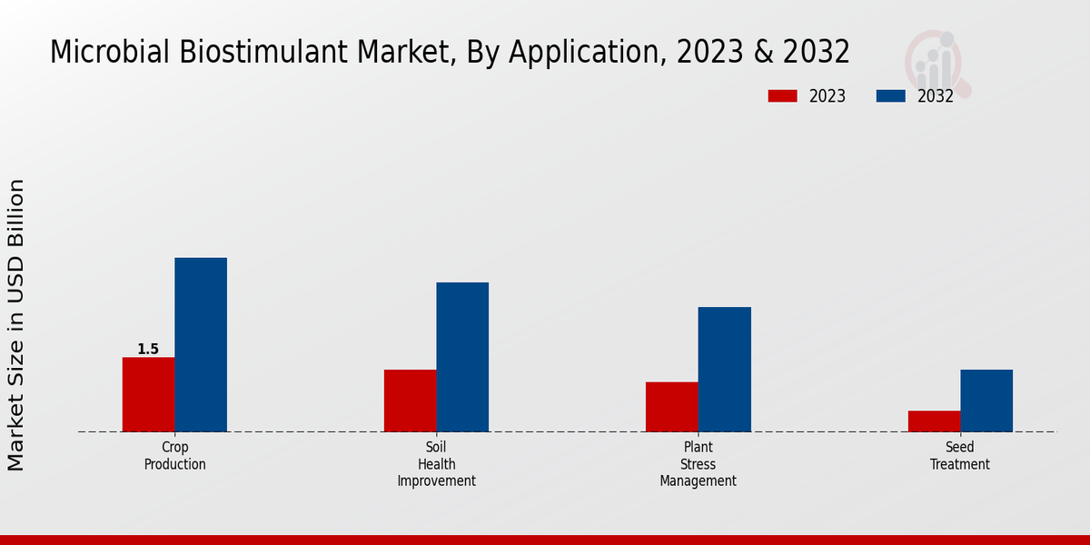 Microbial Biostimulant Market Application Insights