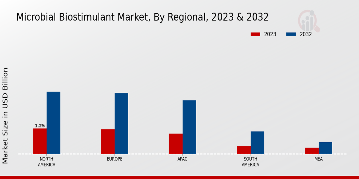 Microbial Biostimulant Market Regional Insights