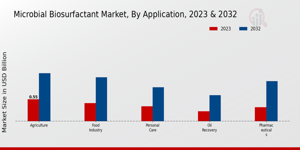 Microbial Biosurfactant Market Application