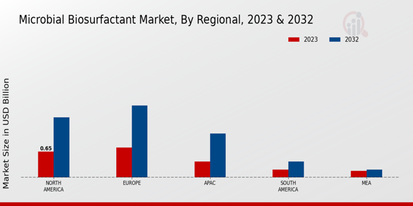 Microbial Biosurfactant Market Regional