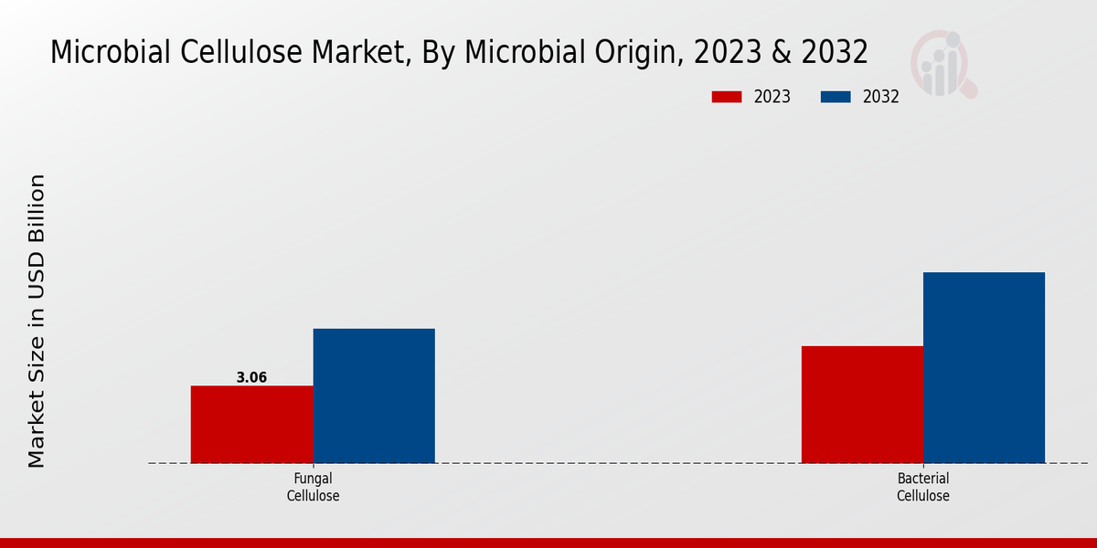 Microbial Cellulose Market By Microbial Origin