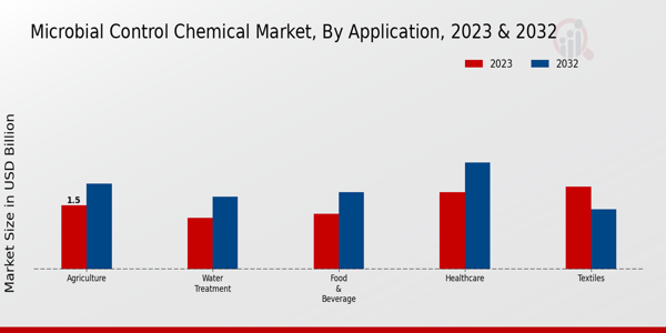 Microbial Control Chemical Market Application