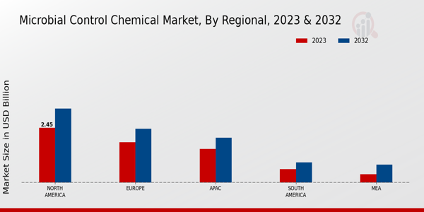 Microbial Control Chemical Market Regional