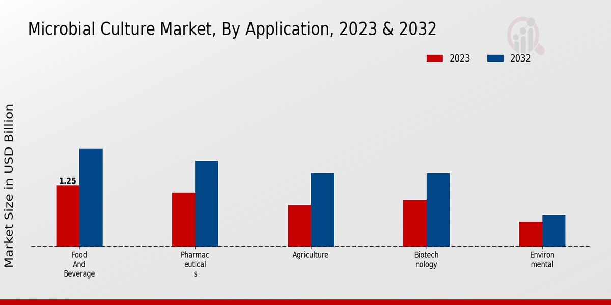 Microbial Culture Market By Application