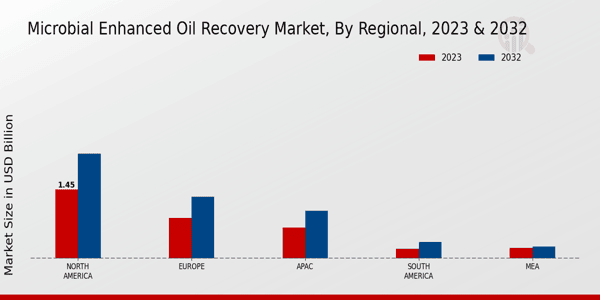 Microbial Enhanced Oil Recovery Market Regional Insights   