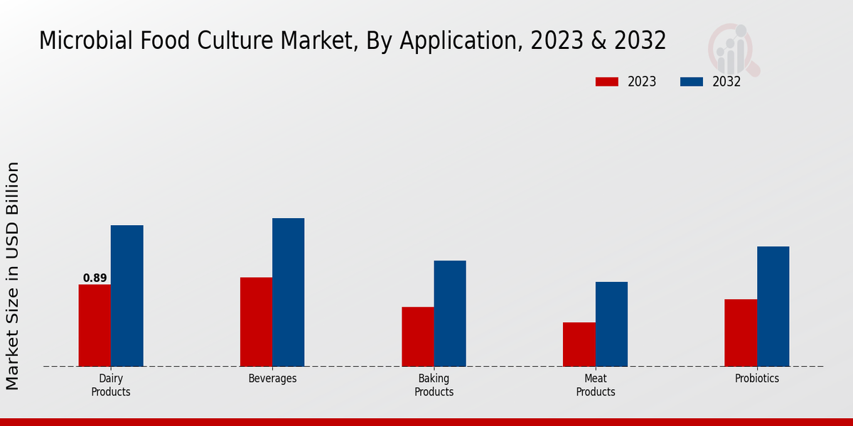 Microbial Food Culture Market By Application 