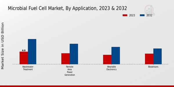 Microbial Fuel Cell Market Application Insights 