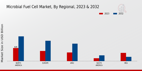 Microbial Fuel Cell Market Regional Insights 