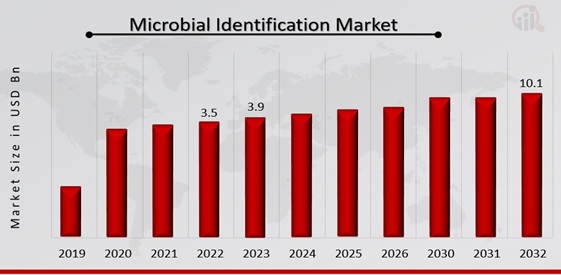 Microbial Identification Market Overview