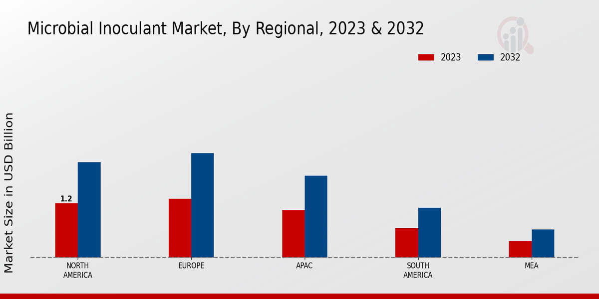 Microbial Inoculant Market Regional Insights