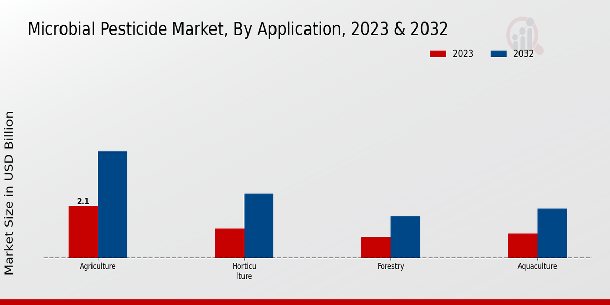 Microbial Pesticide Market Application Insights