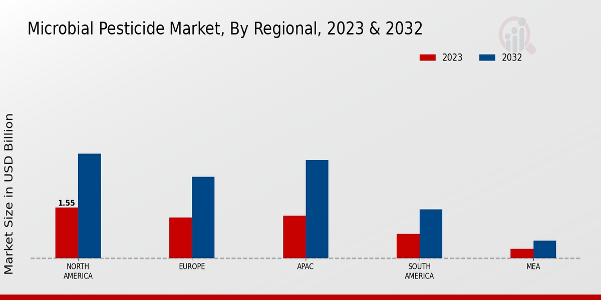 Microbial Pesticide Market Regional Insights