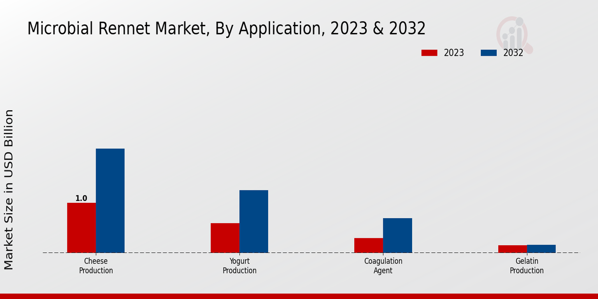 Microbial Rennet Market By Application 