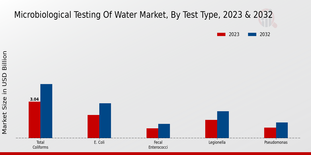 Microbiological Testing Of Water Market Segment Insights