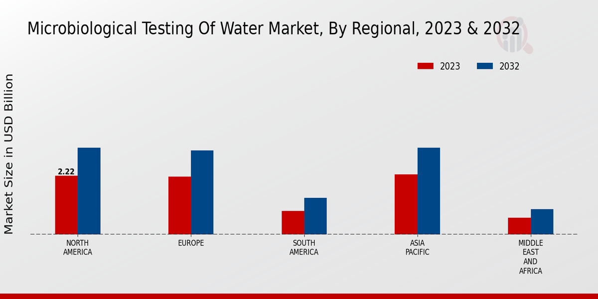 Microbiological Testing Of Water Market Regional Insights