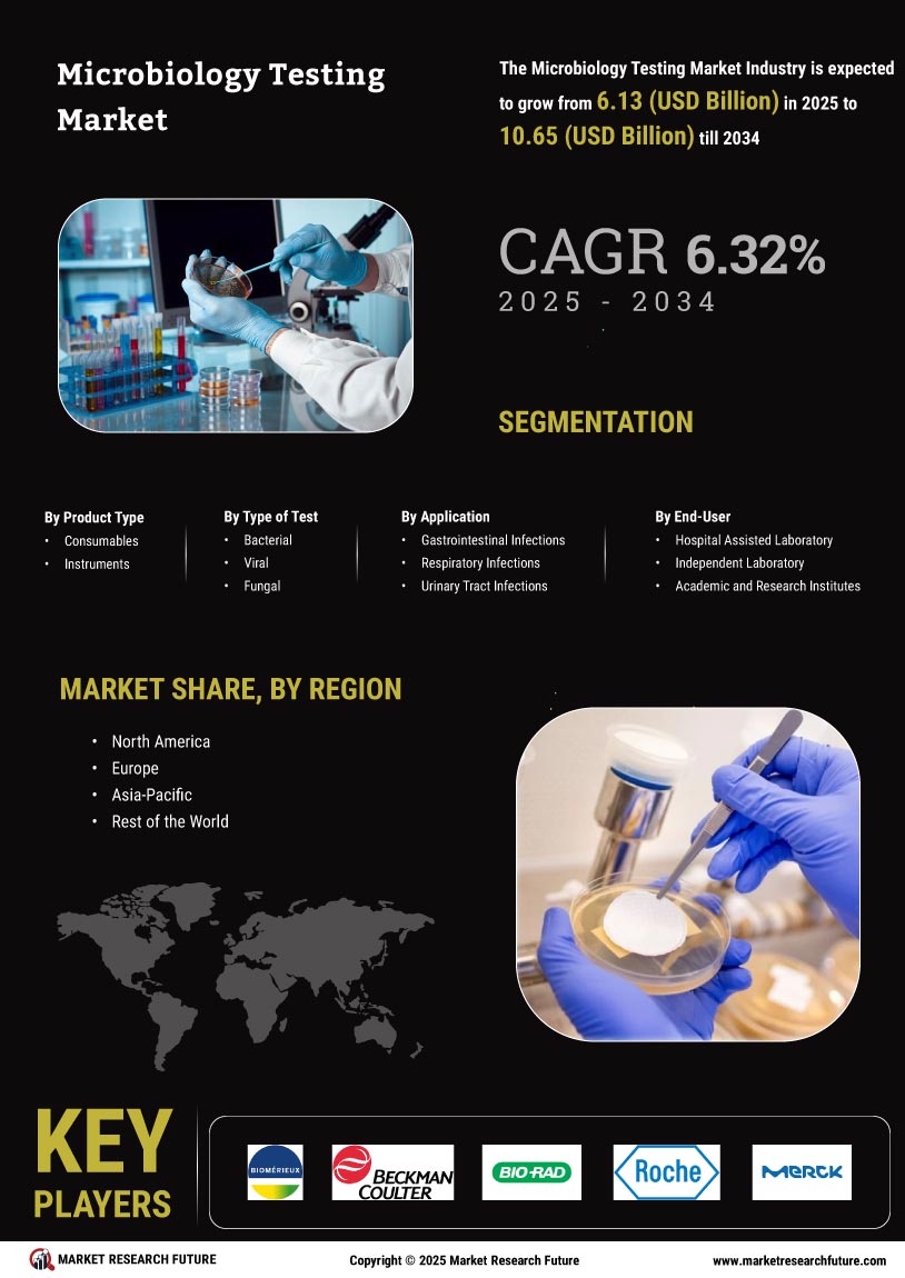 Microbiology testing market