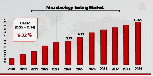 Microbiology Testing Market Overview