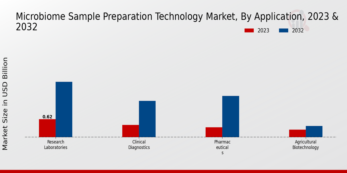 Microbiome Sample Preparation Technology Market Application Insights  