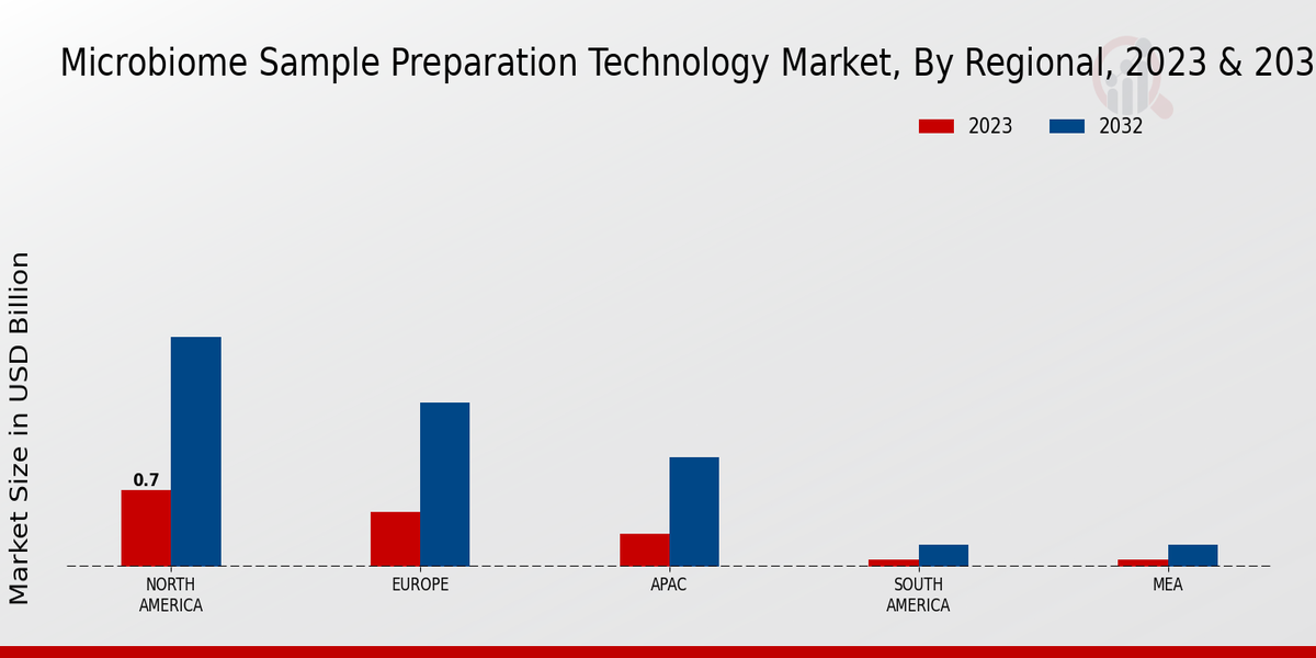 Microbiome Sample Preparation Technology Market Regional Insights  