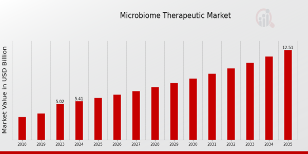 Microbiome Therapeutic Market size