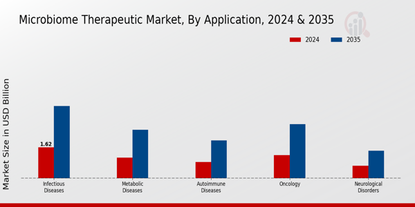 Microbiome Therapeutic Market Segment