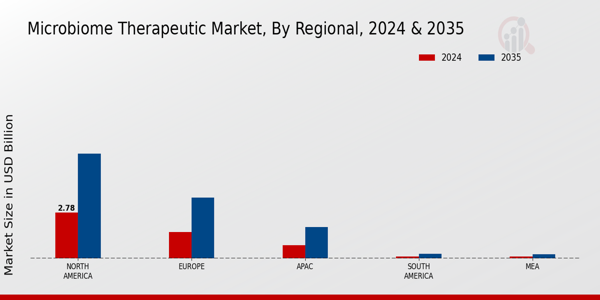 Microbiome Therapeutic Market Region