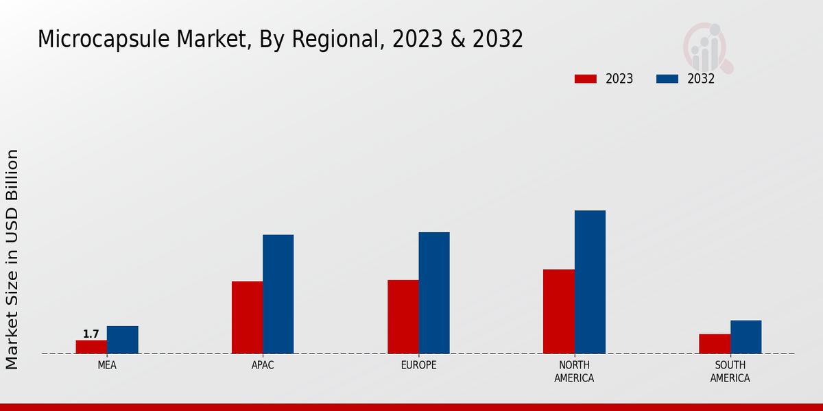 Microcapsule Market By Regional