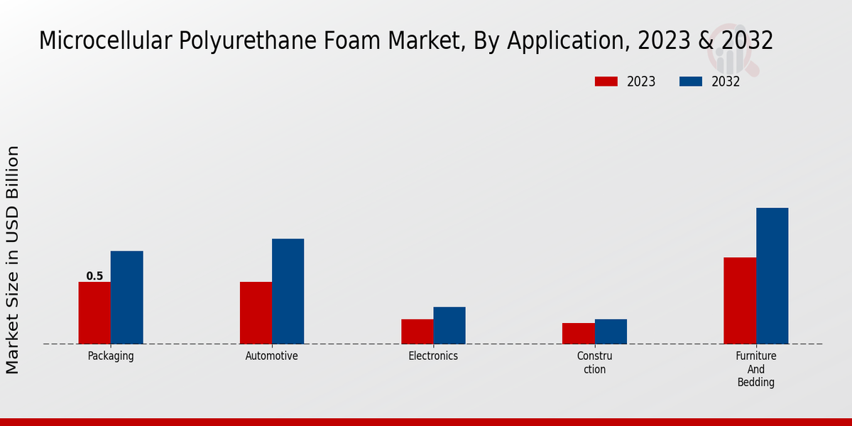 Microcellular Polyurethane Foam Market Application