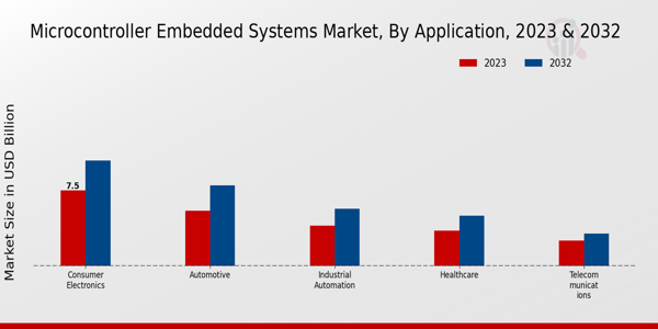 Microcontroller-Embedded Systems Market Application Insights 