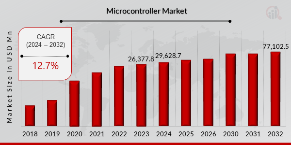 Microcontroller Market Overview