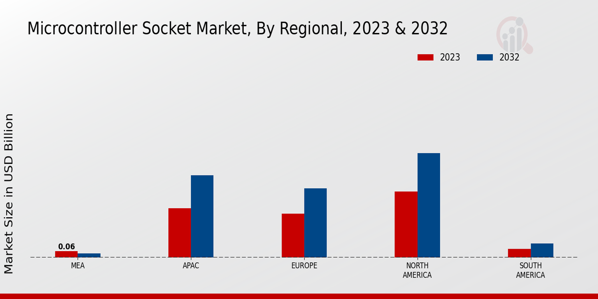 Microcontroller Socket Market Regional Insights