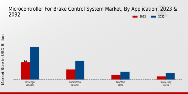 Microcontroller for Brake Control System Market Application Insights