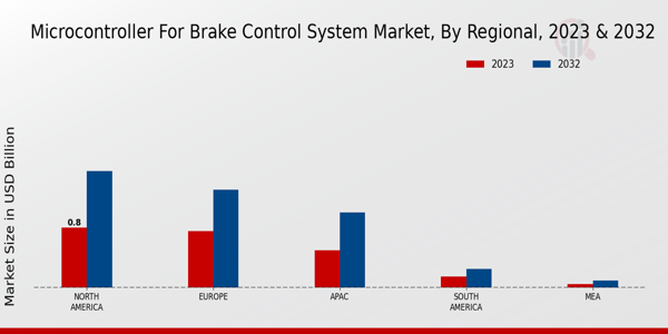 Microcontroller for Brake Control System Market Regional Insights