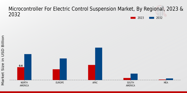 Microcontroller for Electric Control Suspension Market Regional Insights