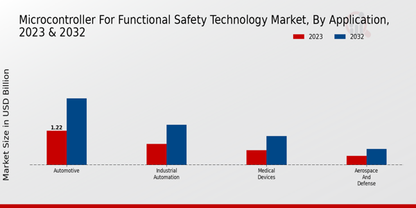 Microcontroller for Functional Safety Technology Market Application Insights