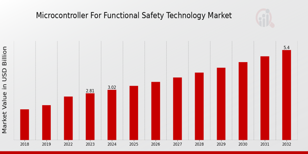 Microcontroller for Functional Safety Technology Market Overview