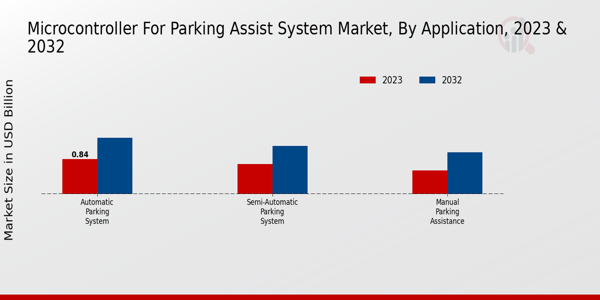 Microcontroller for Parking Assist System Market Application Insights