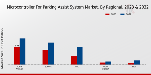 Microcontroller for Parking Assist System Market Regional Insights