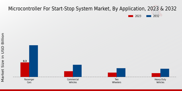 Microcontroller for Start-Stop System Market by Application