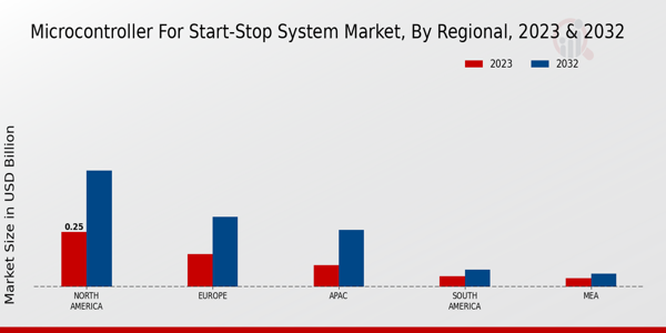 Microcontroller for Start-Stop System Market by Region