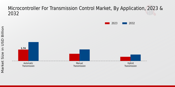 Microcontroller For Transmission Control Market by Application